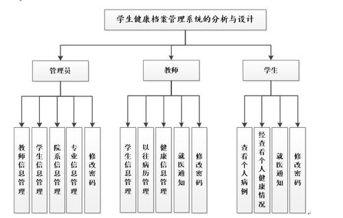 基于ASP.NET 9.2.3的學(xué)生健康檔案管理系統(tǒng)——網(wǎng)絡(luò)與信息安全軟件開發(fā)實踐