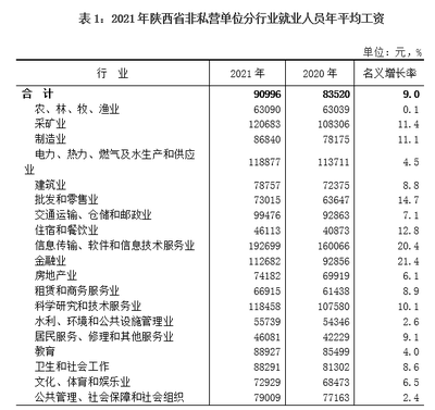 2021年陜西省非私營單位就業人員年平均工資達90996元，軟件和信息技術服務業成高薪領跑者