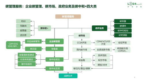 綠色變革浪潮中的技術與資本共舞 供應鏈物流碳管理數字化與科技創新 — 以軟件和信息技術服務業的投資與管理為視角